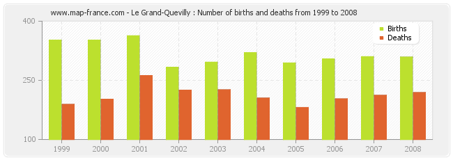 Le Grand-Quevilly : Number of births and deaths from 1999 to 2008